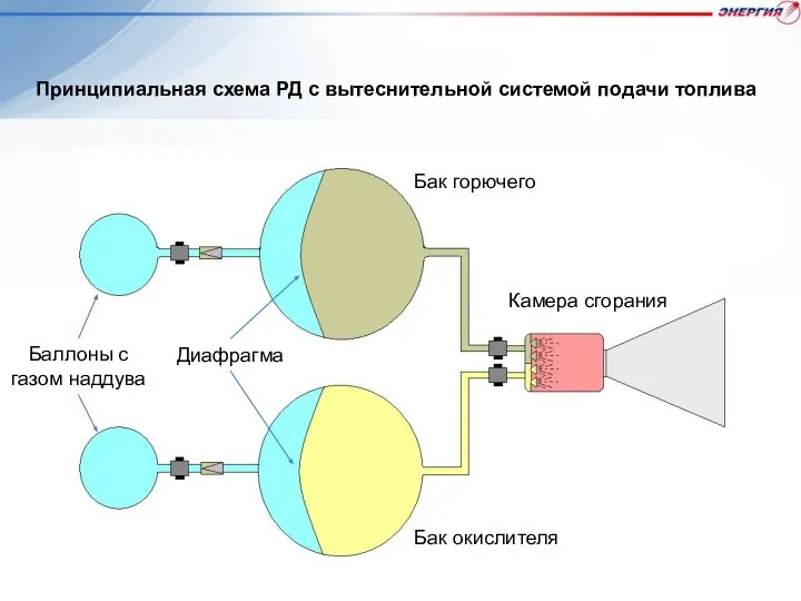 Принципиальная схема РД с вытеснительной системой подачи топлива Баллоны с газом