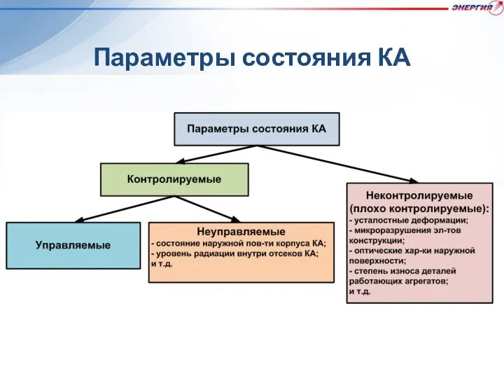 Параметры состояния КА