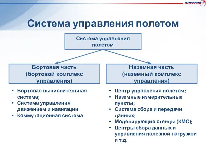 Система управления полетом Бортовая вычислительная система; Система управления движением и навигации