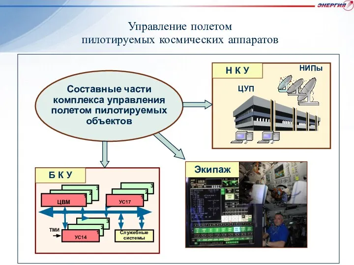 Управление полетом пилотируемых космических аппаратов 3 2 1 ЦВМ 3 2