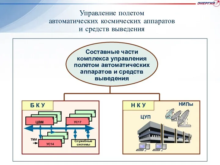 Управление полетом автоматических космических аппаратов и средств выведения 3 2 1