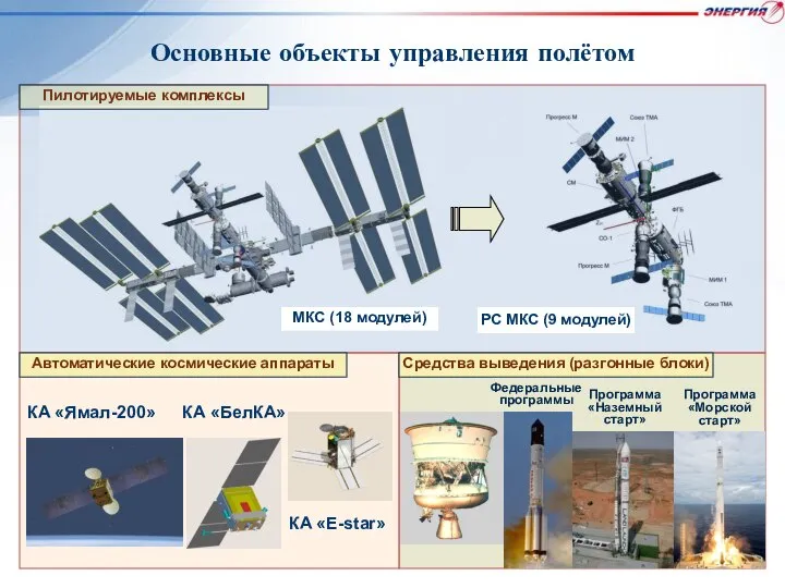 Основные объекты управления полётом МКС (18 модулей) РС МКС (9 модулей)