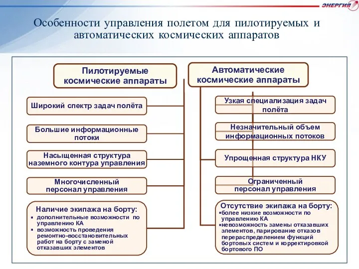 Особенности управления полетом для пилотируемых и автоматических космических аппаратов