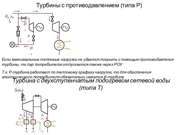 Турбины с противодавлением (типа Р) Если максимальные тепловые нагрузки не удается