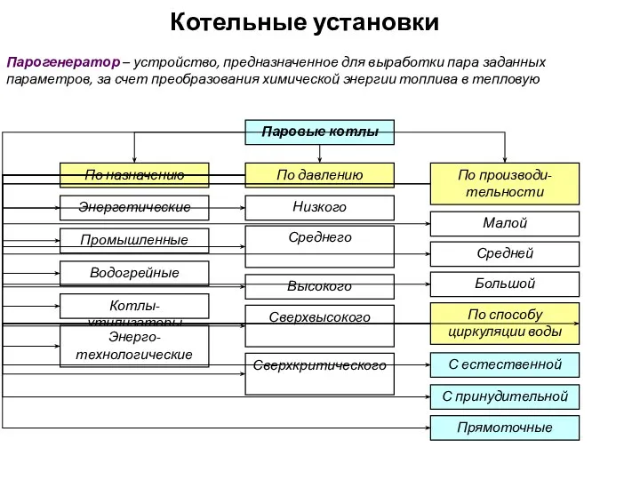 Котельные установки Парогенератор – устройство, предназначенное для выработки пара заданных параметров,