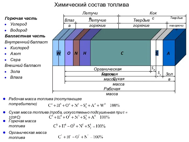 Химический состав топлива Горючая часть Углерод Водород Балластная часть Внутренний балласт