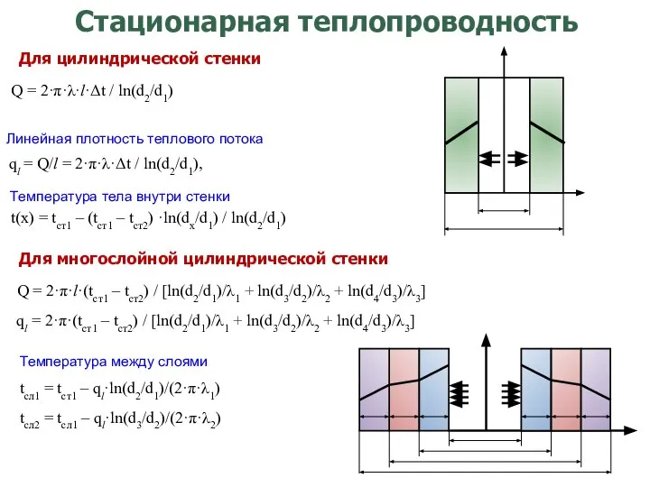 Q = 2·π·λ·l·Δt / ln(d2/d1) Линейная плотность теплового потока Температура тела