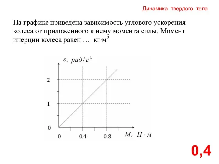 Динамика твердого тела 0,4 На графике приведена зависимость углового ускорения колеса