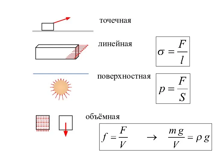 точечная линейная поверхностная объёмная