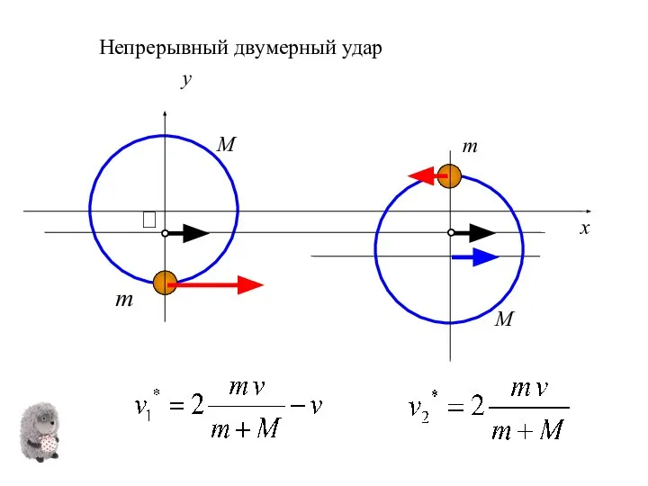 M m m x y M Непрерывный двумерный удар 