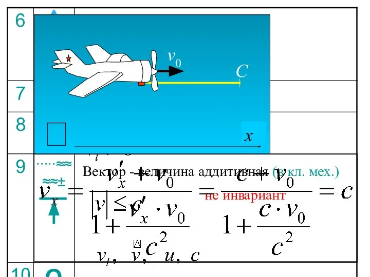 величина производная м/с Вектор - величина аддитивная (в кл. мех.) не инвариант