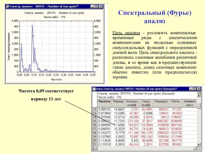 Частота 0,09 соответствует периоду 11 лет Спектральный (Фурье) анализ Цель анализа