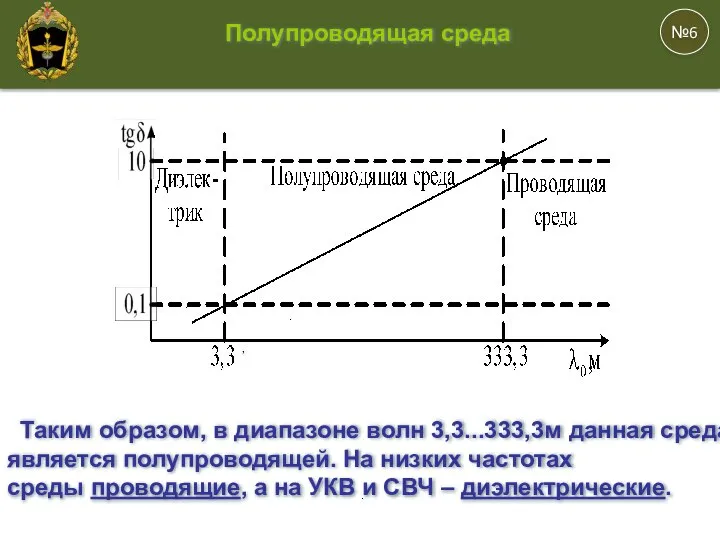 , . . . №6 Полупроводящая среда Таким образом, в диапазоне