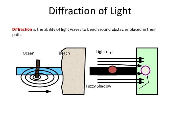 Diffraction of Light Diffraction is the ability of light waves to