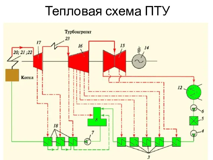 Тепловая схема ПТУ