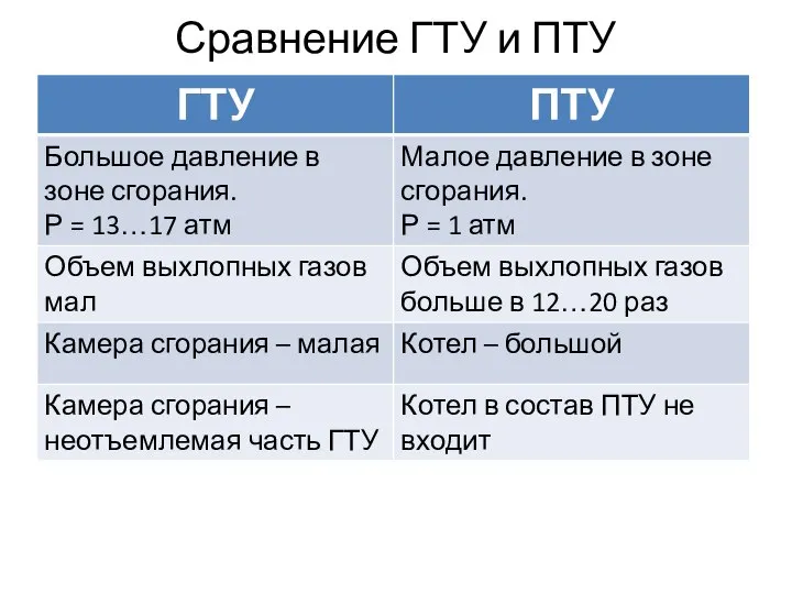 Сравнение ГТУ и ПТУ