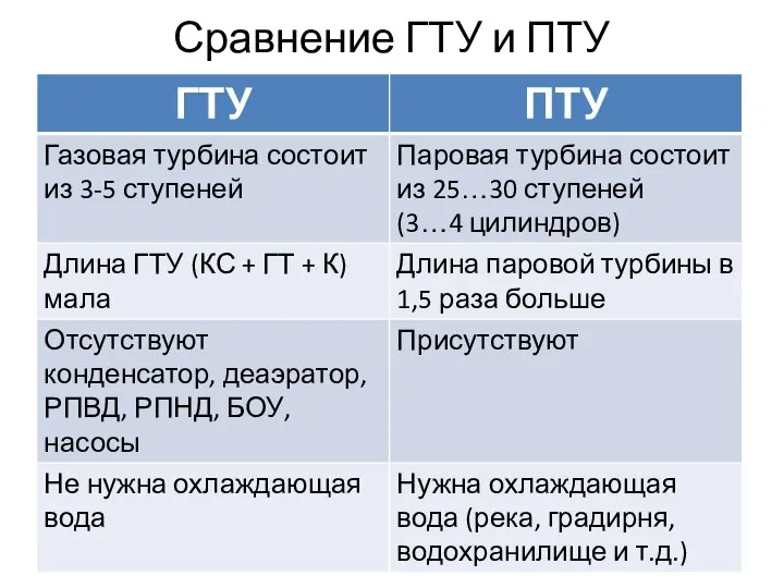 Сравнение ГТУ и ПТУ