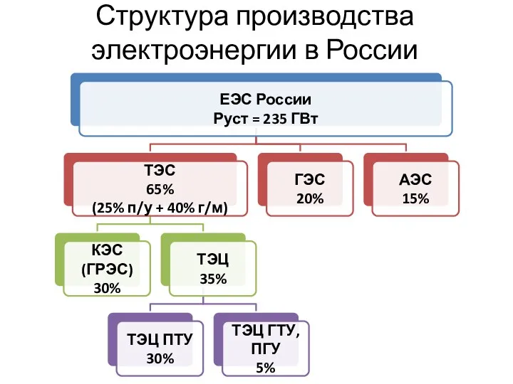 Структура производства электроэнергии в России