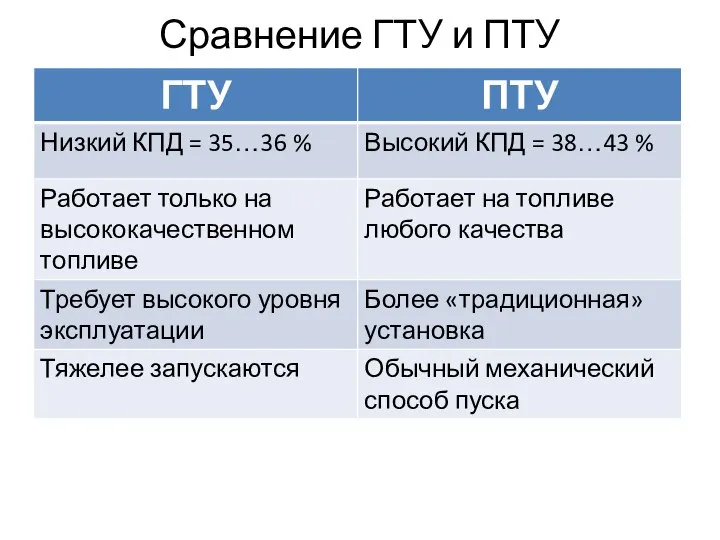 Сравнение ГТУ и ПТУ