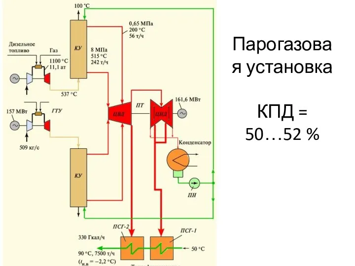 Парогазовая установка КПД = 50…52 %