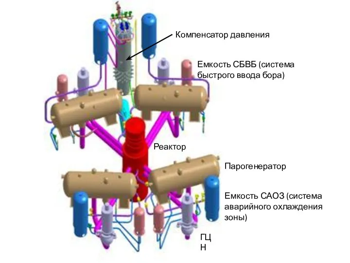 Реактор Парогенератор Компенсатор давления ГЦН Емкость САОЗ (система аварийного охлаждения зоны)