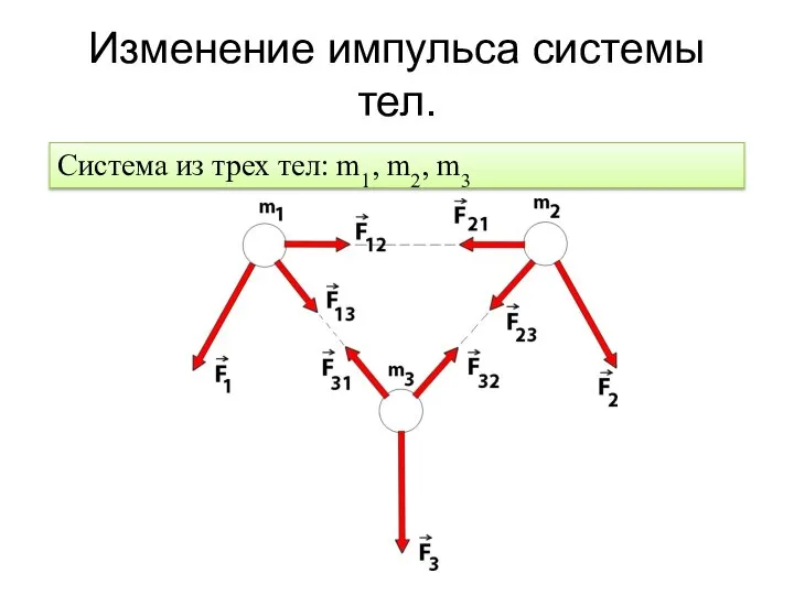 Изменение импульса системы тел. Система из трех тел: m1, m2, m3