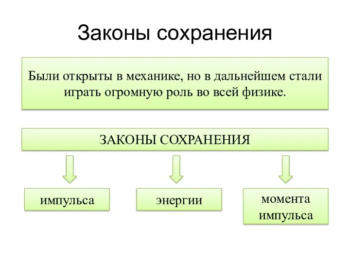 Законы сохранения ЗАКОНЫ СОХРАНЕНИЯ импульса энергии момента импульса Были открыты в