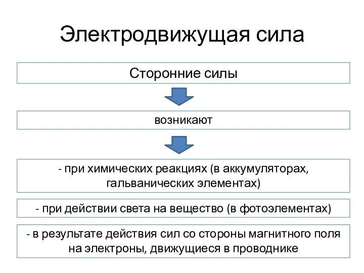 Электродвижущая сила Сторонние силы возникают - при химических реакциях (в аккумуляторах,