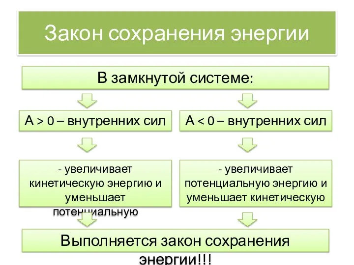 Закон сохранения энергии В замкнутой системе: А > 0 – внутренних