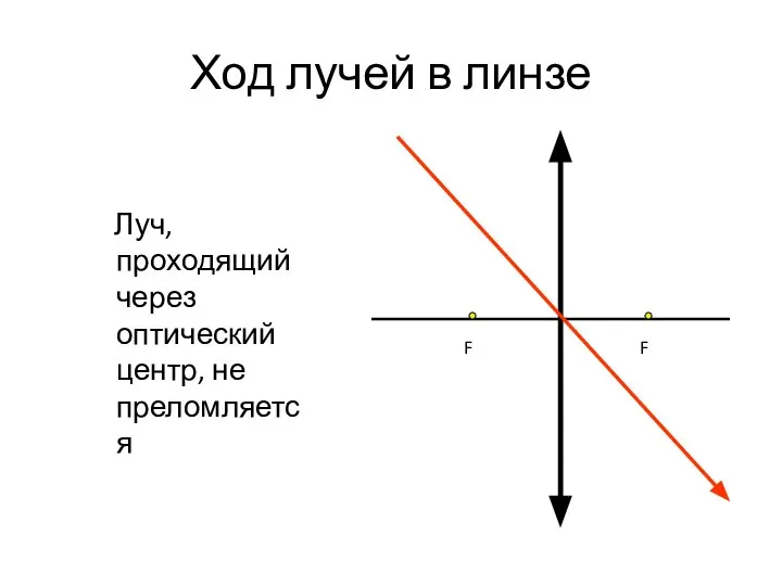 Ход лучей в линзе Луч, проходящий через оптический центр, не преломляется F F