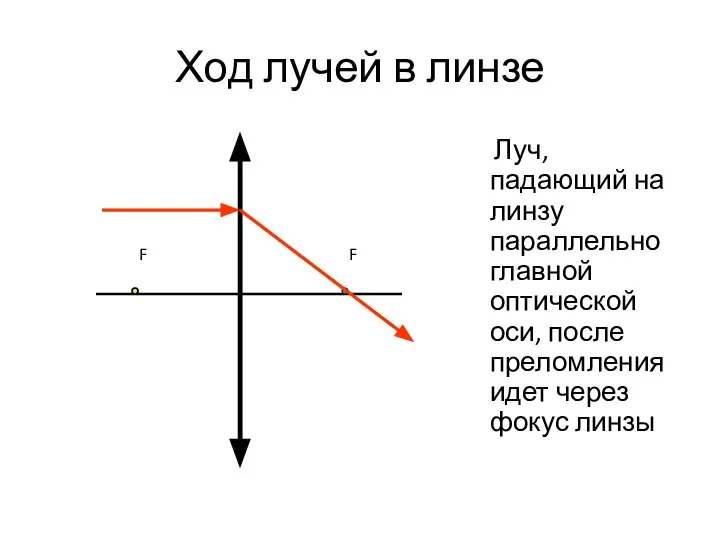 Ход лучей в линзе Луч, падающий на линзу параллельно главной оптической