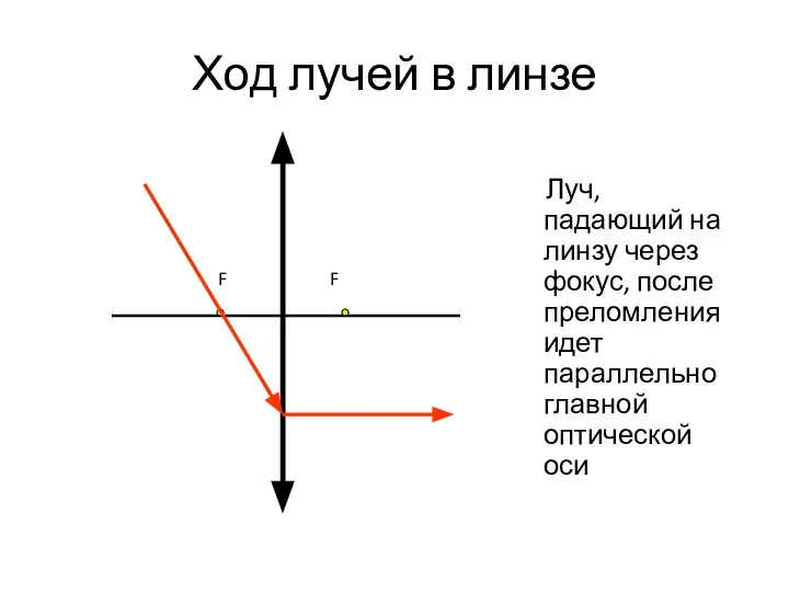 Ход лучей в линзе Луч, падающий на линзу через фокус, после