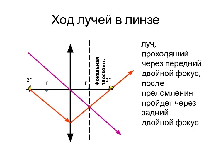 Ход лучей в линзе луч, проходящий через передний двойной фокус, после