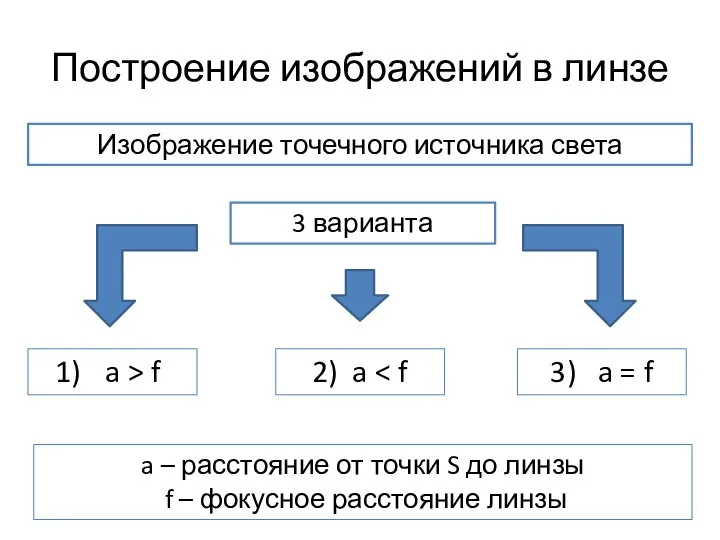 Построение изображений в линзе Изображение точечного источника света 3 варианта a