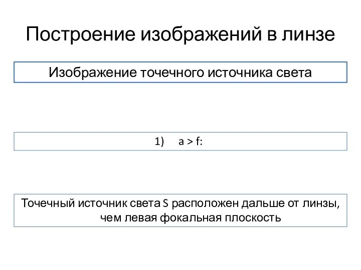 Построение изображений в линзе Изображение точечного источника света a > f: