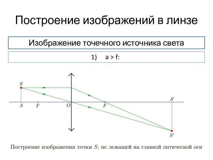 Построение изображений в линзе Изображение точечного источника света a > f: