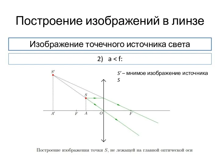 Построение изображений в линзе Изображение точечного источника света 2) a S’ – мнимое изображение источника S