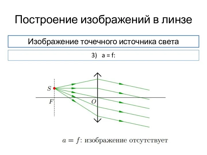 Построение изображений в линзе Изображение точечного источника света 3) a = f: