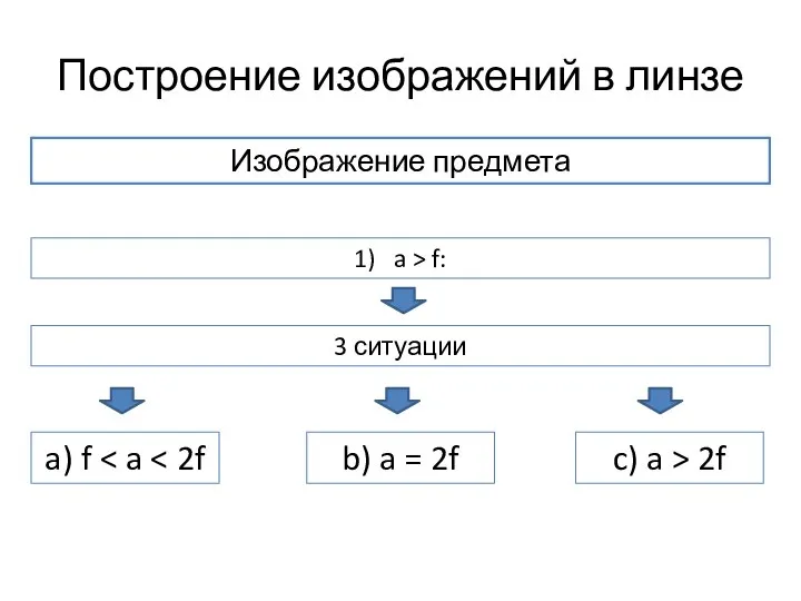 Построение изображений в линзе Изображение предмета 1) a > f: 3