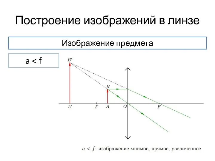 Построение изображений в линзе Изображение предмета a