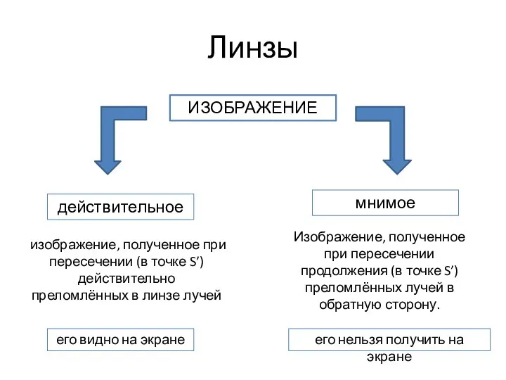 Линзы ИЗОБРАЖЕНИЕ действительное мнимое изображение, полученное при пересечении (в точке S’)