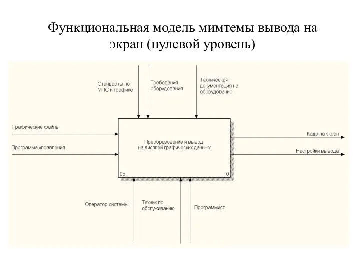 Функциональная модель мимтемы вывода на экран (нулевой уровень)