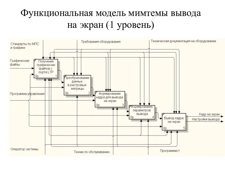 Функциональная модель мимтемы вывода на экран (1 уровень)