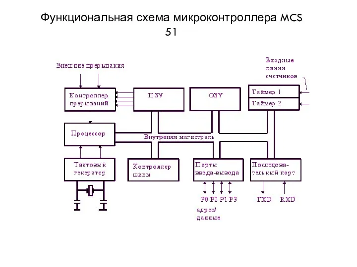 Функциональная схема микроконтроллера MCS 51