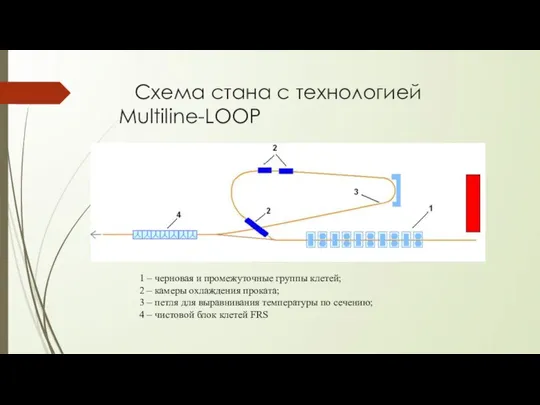 Схема стана с технологией Multiline-LOOP 1 – черновая и промежуточные группы