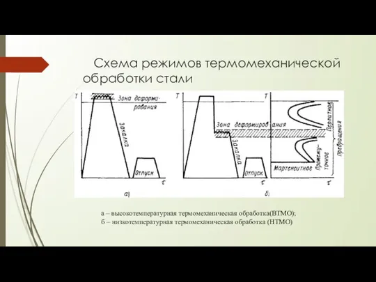 Схема режимов термомеханической обработки стали а – высокотемпературная термомеханическая обработка(ВТМО); б – низкотемпературная термомеханическая обработка (НТМО)