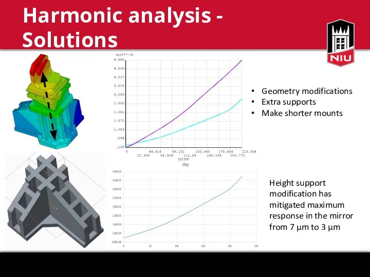 Harmonic analysis - Solutions Geometry modifications Extra supports Make shorter mounts