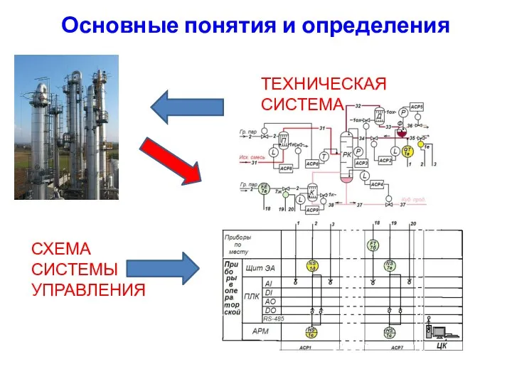 Основные понятия и определения ТЕХНИЧЕСКАЯ СИСТЕМА СХЕМА СИСТЕМЫ УПРАВЛЕНИЯ