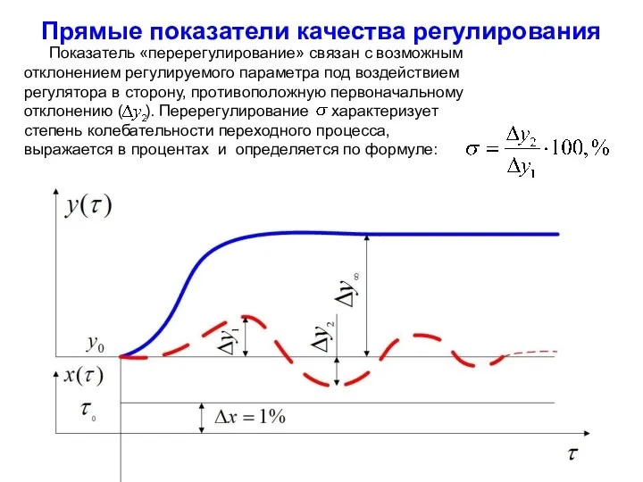 Прямые показатели качества регулирования Показатель «перерегулирование» связан с возможным отклонением регулируемого