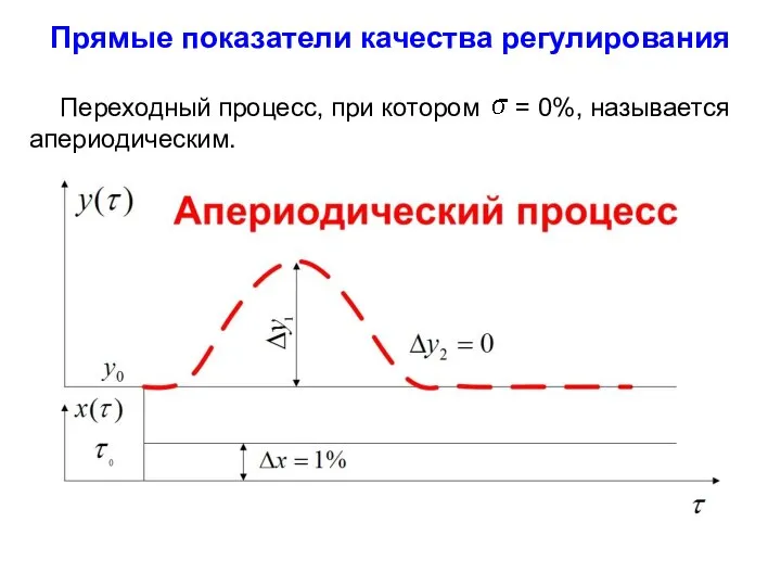 Прямые показатели качества регулирования Переходный процесс, при котором = 0%, называется апериодическим.